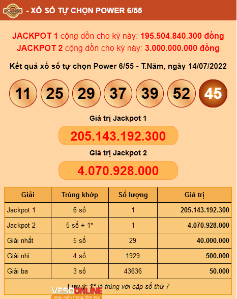 Tìm thấy chủ nhân Jackpot hơn 200 tỷ đồng