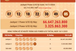 Kết quả xổ số Power 6/55 Vietlott tối 18.11: Jackpot cộng dồn chạm mốc 66,6 tỉ đồng