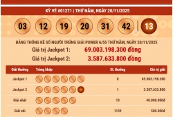 Jackpot 1 vượt 69 tỉ, Vietlott Power 6/55 ngày 20/11 ghi nhận 1 người trúng Jackpot 2